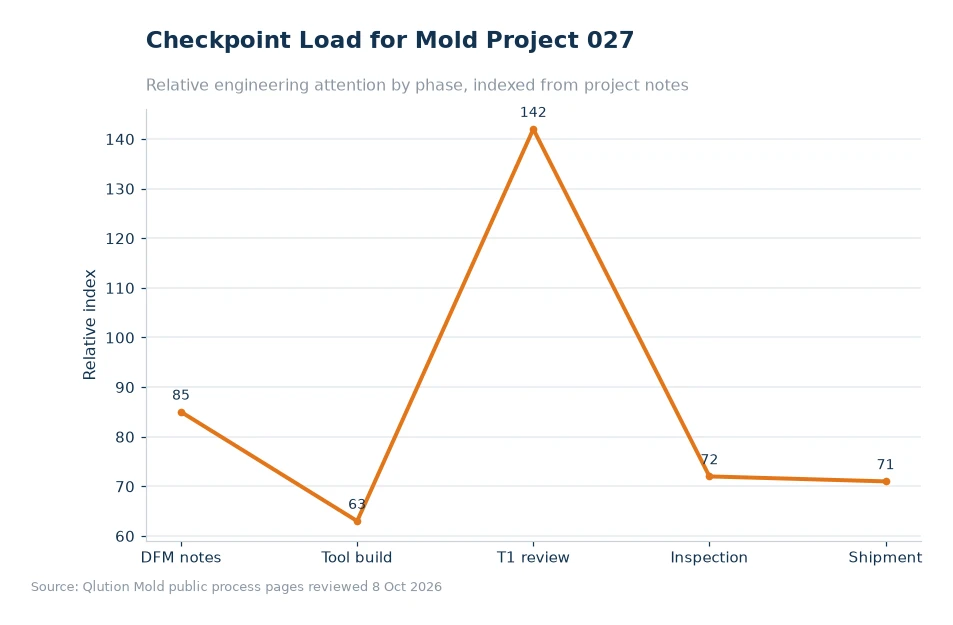 Chart comparing mold project checkpoints for article 027